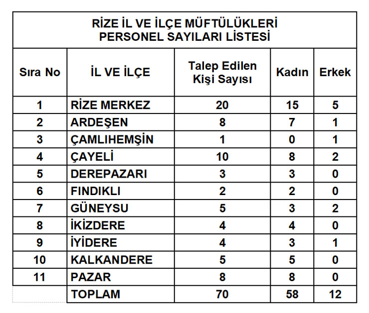 rizede-ilcelere-gore-muftuluk-isci-alimi.jpg