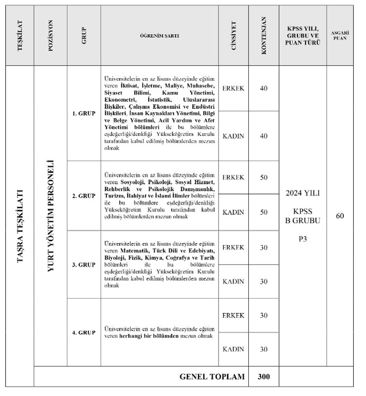 genclik-ve-spor-bakanligi-yurt-yonetim-personeli-ve-genclik-calisani-alimi-yapacak-4.jpg