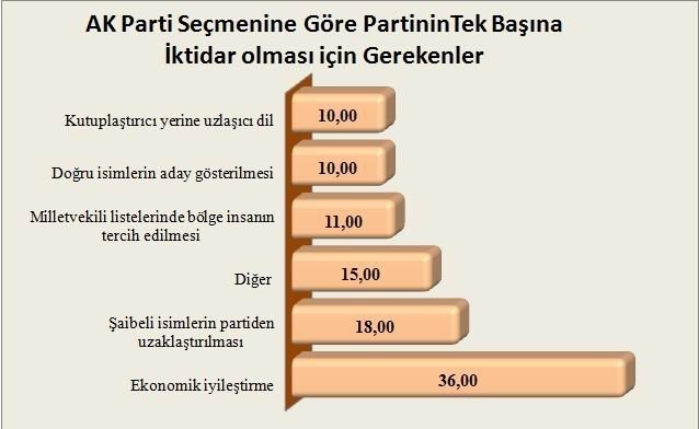 Ak Parti Seçimde Listelerini Yenilemeli Ve Alt Gelir Grubunu Unutmamalı..