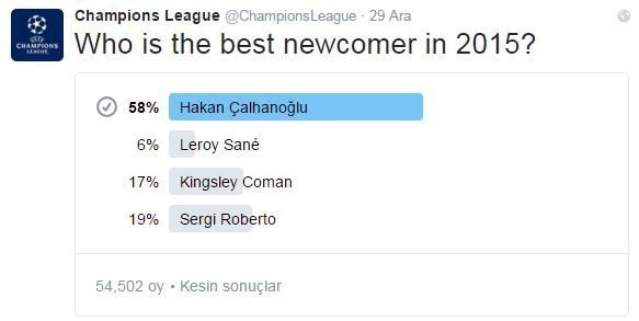 Çalhanoğlu, En İyi Çıkış Yapan Futbolcu Oldu