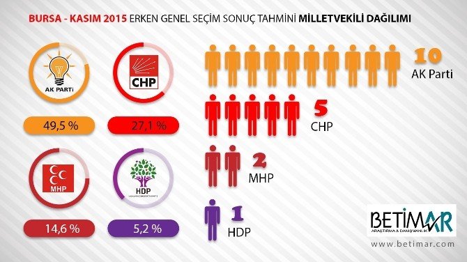 Ak Parti Bursa’da Oylarını Yüzde 5 Arttırdı