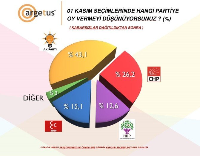 1 Kasım Seçimine Doğru Son Araştırma Sonuçları