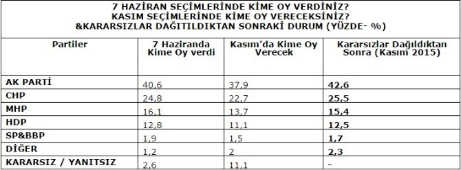 İşte Son Seçim Anketi