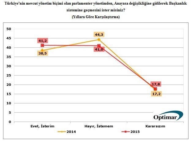 Başkanlık Sistemi İle İlgili Anket Sonuçları Açıklandı