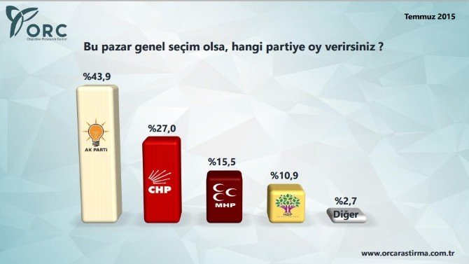 Orc’nin Son Seçim Anketi