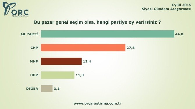 Orc Son Seçim Anketini Açıkladı