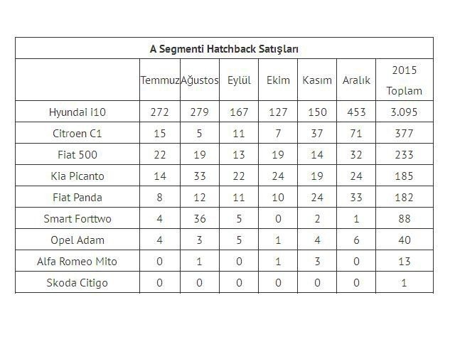 Model Bazında 2015 Yılı Otomobil Satış Rakamları
