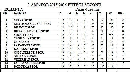 Bilecik 1. Amatör Lig 19’uncu Haftanın Sonuçları