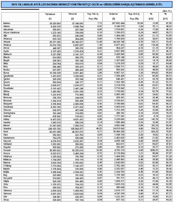 Samsun Vergi Tahsilatında Türkiye’de 13. Sırada