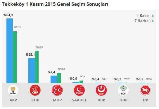 Tekkeköy 1 Kasım’da Tarih Yazdı