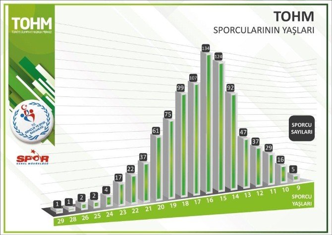 Tohm Geleceğin Sporcularını Yetiştiriyor