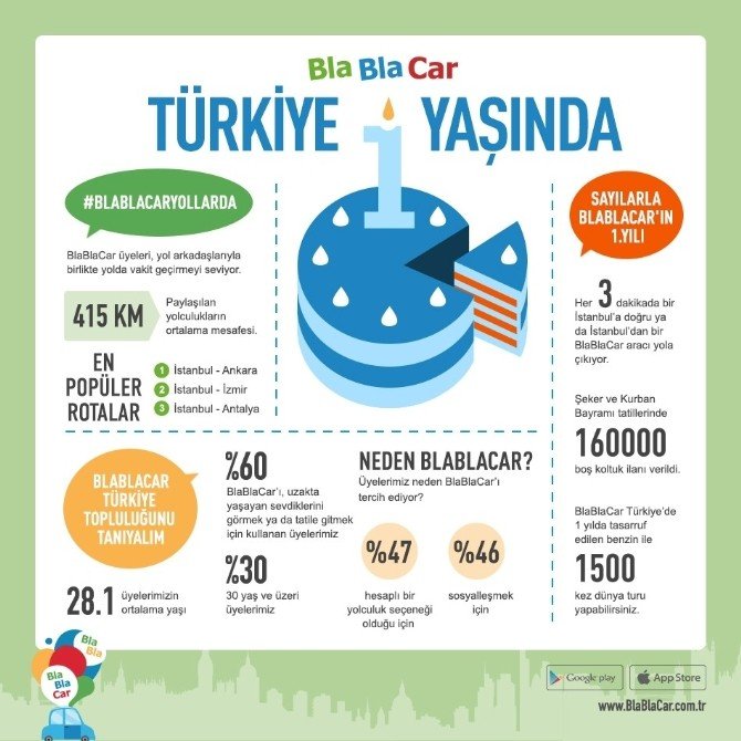Türkiye Blablacar’la Yolculuk Paylaşımını Sevdi