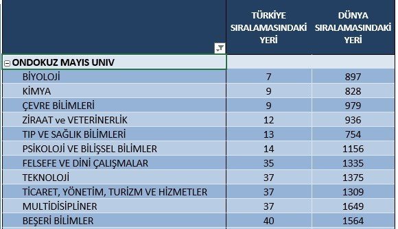 Omü En İyiler Arasında