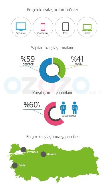 Teknoloji Ürünlerinde En Çok Cep Telefonu Aratıldı